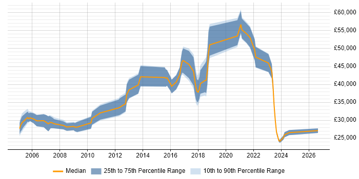 Salary distribution trend for jobs in Hereford citing Analytical Skills
