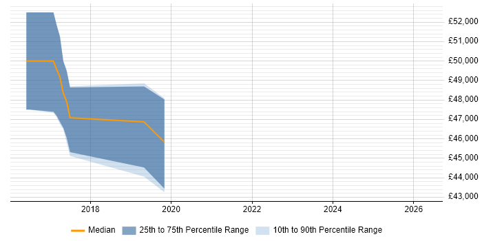 Salary distribution trend for jobs in Hereford citing ASP.NET Core