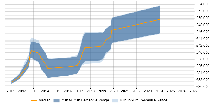 Salary distribution trend for jobs in Hereford citing ASP.NET MVC