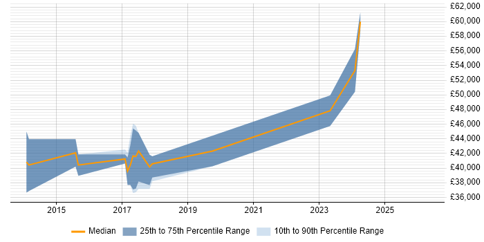 Salary distribution trend for jobs in Hereford citing ASP.NET Web API