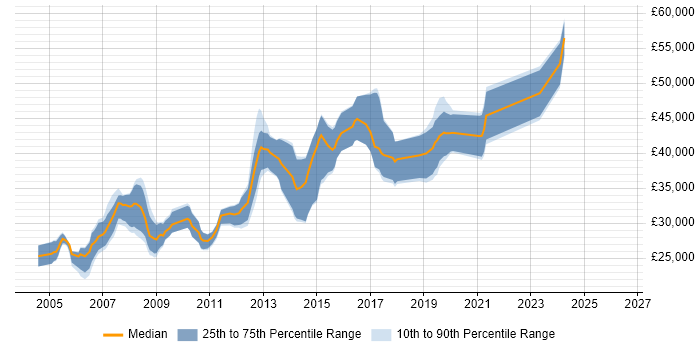 Salary distribution trend for jobs in Hereford citing ASP.NET