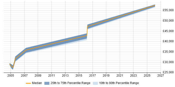 Salary distribution trend for jobs in Hereford citing Automotive
