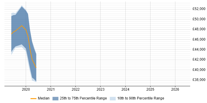 Salary distribution trend for jobs in Hereford citing Azure SQL Database