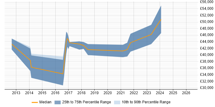 Salary distribution trend for jobs in Hereford citing BDD