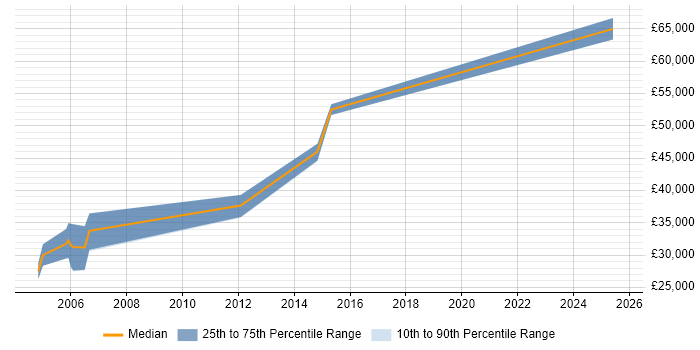 Salary distribution trend for jobs in Hereford citing Business Continuity