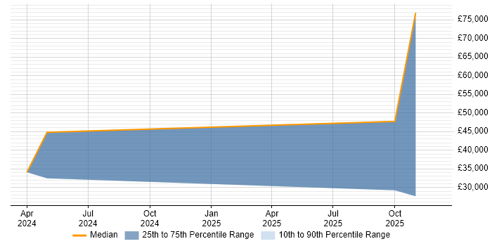 Salary distribution trend for Business Development Manager job vacancies in Hereford