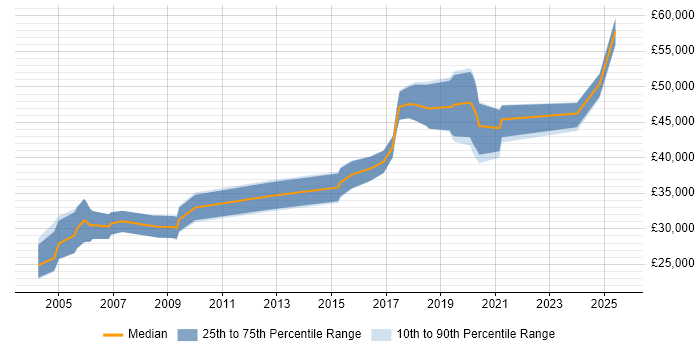 Salary distribution trend for jobs in Hereford citing Business Intelligence Salary distribution trend for jobs in Hereford citing Business Intelligence
