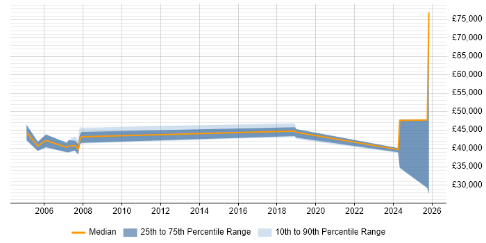 Salary distribution trend for Business Manager job vacancies in Hereford