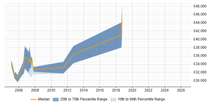 Salary distribution trend for C++ Developer job vacancies in Hereford