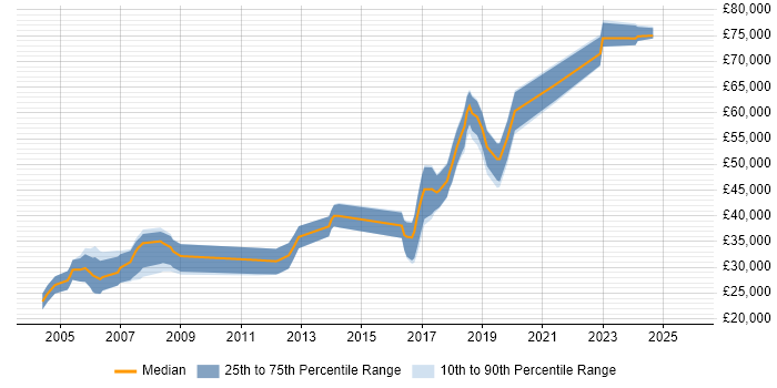 Salary distribution trend for jobs in Hereford citing C