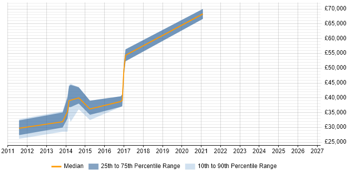 Salary distribution trend for jobs in Hereford citing CAD