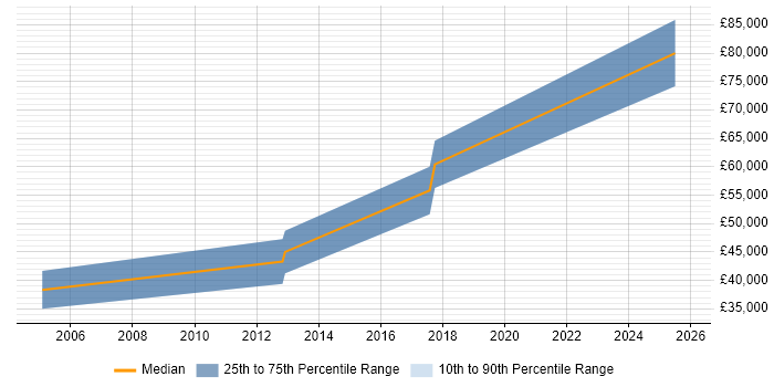 Salary distribution trend for jobs in Hereford citing Capacity Planning