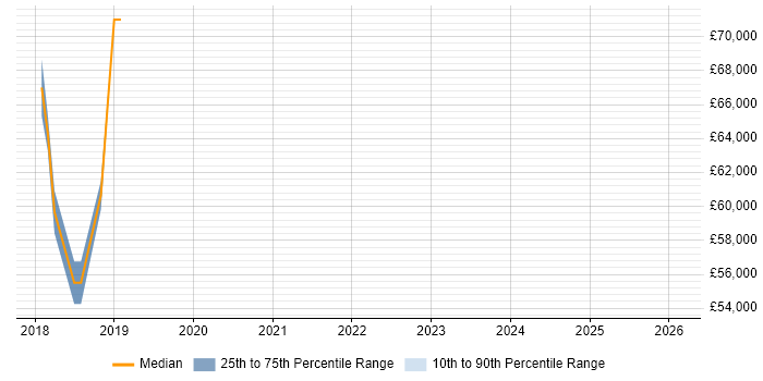 Salary distribution trend for jobs in Hereford citing CEH
