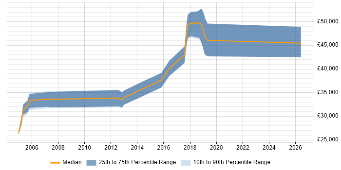 Salary distribution trend for jobs in Hereford citing Change Management