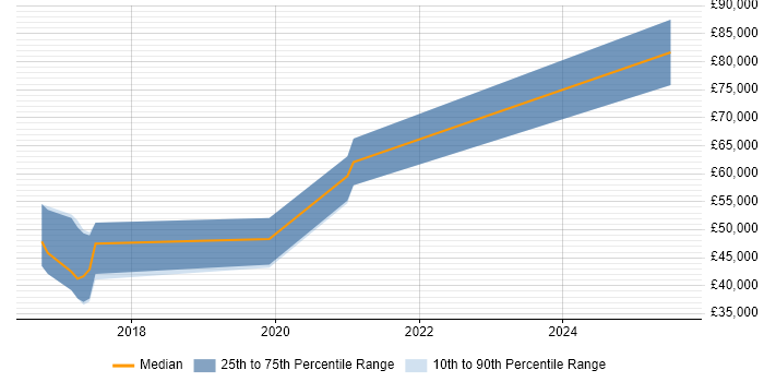 Salary distribution trend for jobs in Hereford citing CI/CD