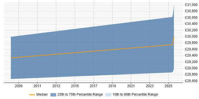 Salary distribution trend for jobs in Hereford citing CIMA