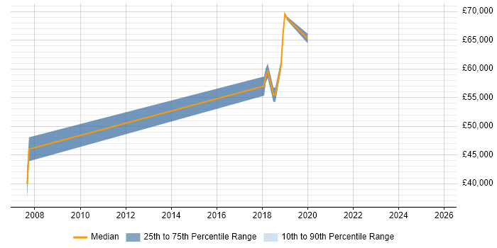 Salary distribution trend for jobs in Hereford citing CISSP