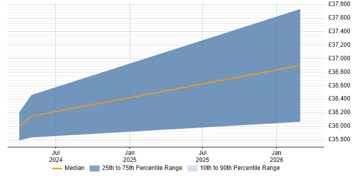 Salary distribution trend for jobs in Hereford citing Client Onboarding