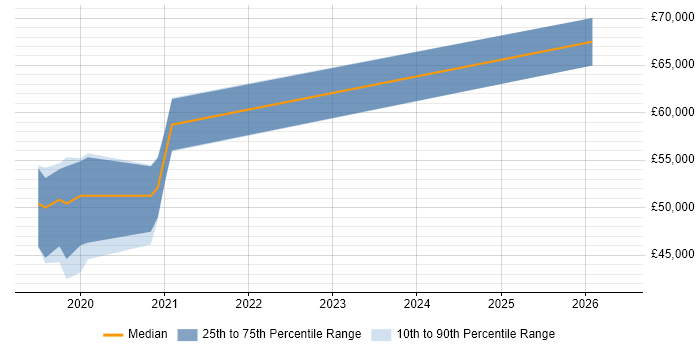 Salary distribution trend for Cloud Engineer job vacancies in Hereford