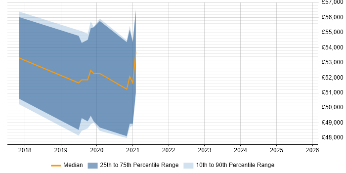 Salary distribution trend for jobs in Hereford citing Cloud Security