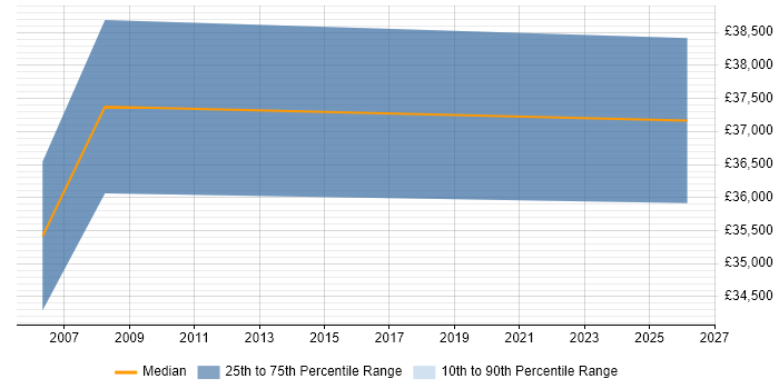 Salary distribution trend for jobs in Hereford citing Contract Negotiation