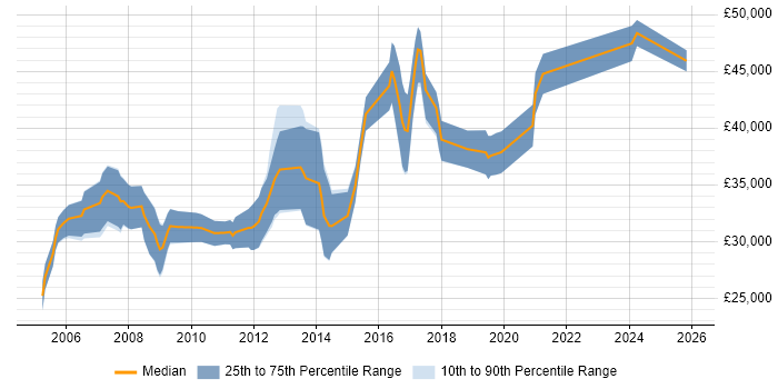 Salary distribution trend for C# Developer job vacancies in Hereford