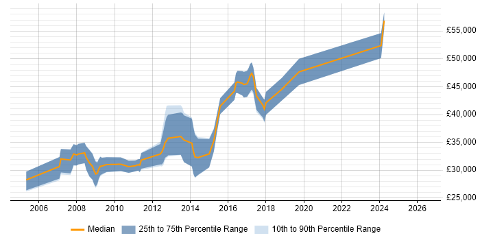 Salary distribution trend for C# .NET Developer job vacancies in Hereford