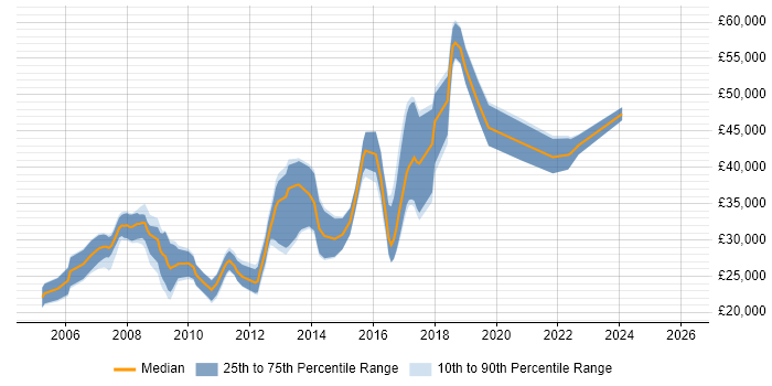 Salary distribution trend for jobs in Hereford citing CSS