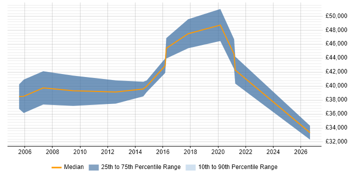Salary distribution trend for jobs in Hereford citing Customer Requirements