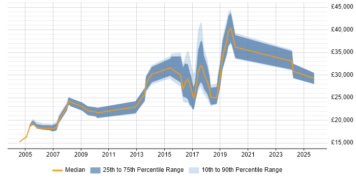 Salary distribution trend for jobs in Hereford citing Customer Service