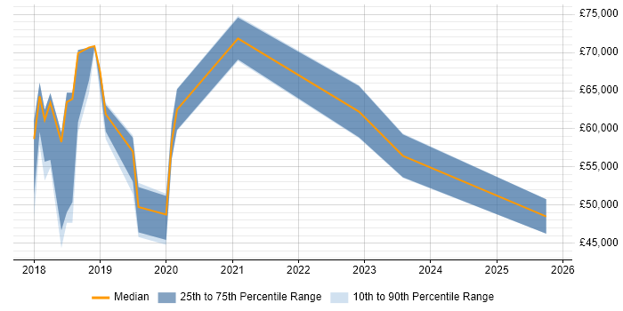 Salary distribution trend for jobs in Hereford citing Cybersecurity
