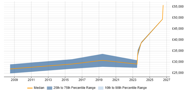 Salary distribution trend for Data Analyst job vacancies in Hereford