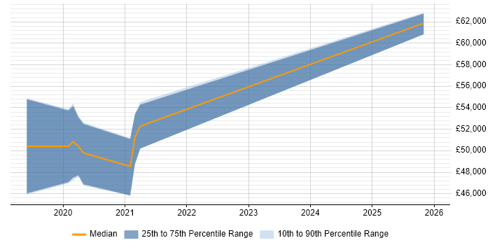 Salary distribution trend for Data Engineer job vacancies in Hereford