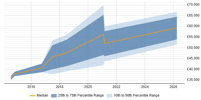 Salary distribution trend for jobs in Hereford citing Data Management
