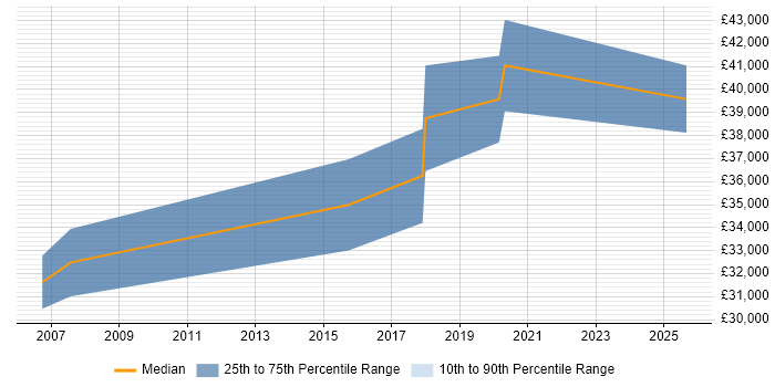 Salary distribution trend for jobs in Hereford citing Data Migration