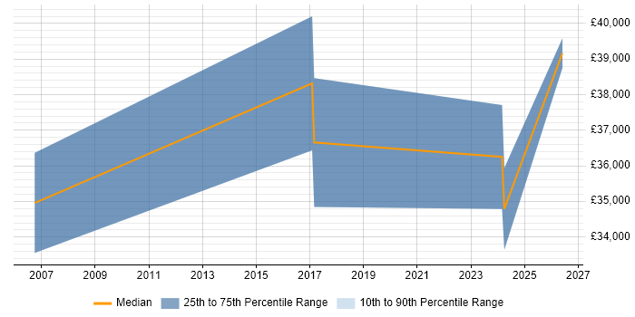Salary distribution trend for jobs in Hereford citing Data Security