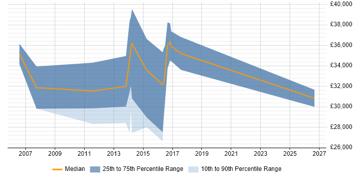 Salary distribution trend for Design Engineer job vacancies in Hereford