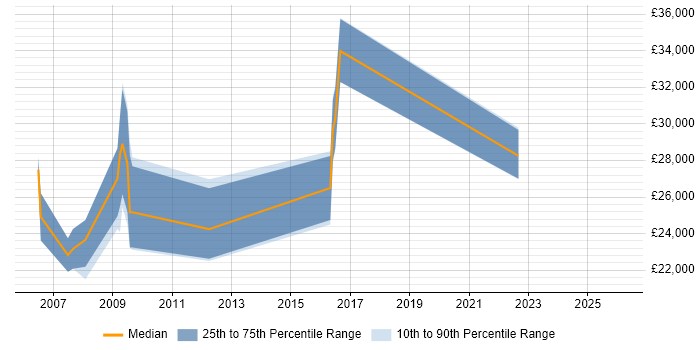 Salary distribution trend for Designer job vacancies in Hereford