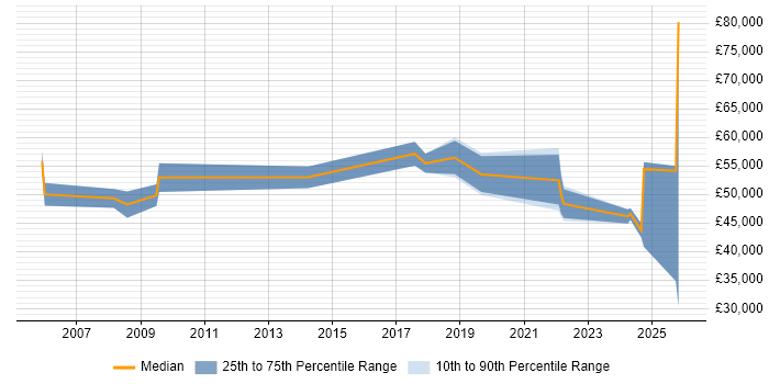 Salary distribution trend for Development Manager job vacancies in Hereford
