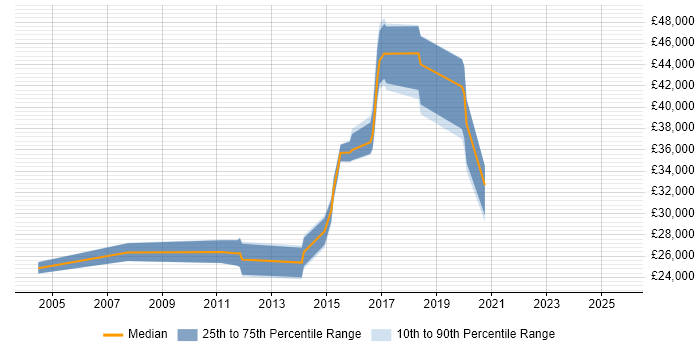 Salary distribution trend for jobs in Hereford citing DHCP