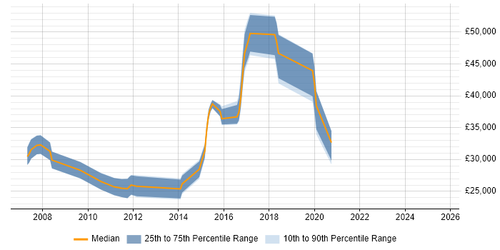Salary distribution trend for jobs in Hereford citing DNS