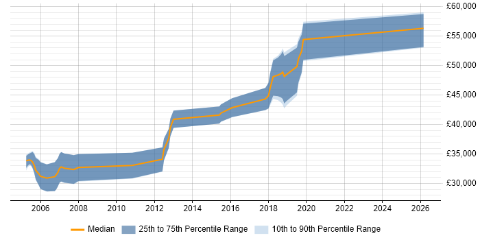 Salary distribution trend for jobs in Hereford citing Documentation Skills