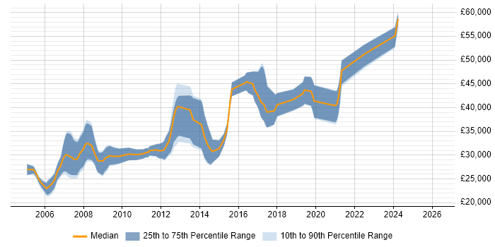 Salary distribution trend for .NET Developer job vacancies in Hereford