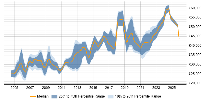 Salary distribution trend for jobs in Hereford citing .NET