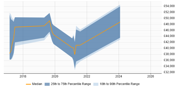 Salary distribution trend for jobs in Hereford citing .NET Core