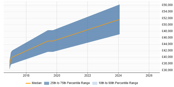 Salary distribution trend for jobs in Hereford citing Elasticsearch