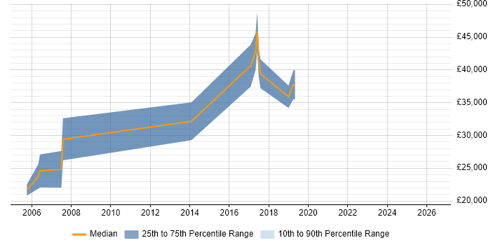 Salary distribution trend for Electronics Engineer job vacancies in Hereford