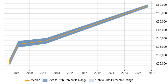 Salary distribution trend for Embedded Developer job vacancies in Hereford