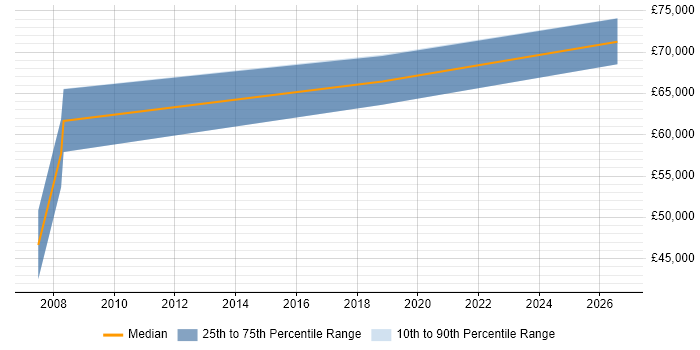 Salary distribution trend for Engineering Manager job vacancies in Hereford