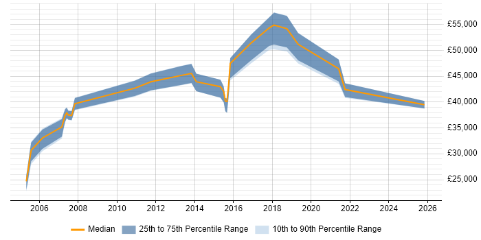 Salary distribution trend for jobs in Hereford citing ERP